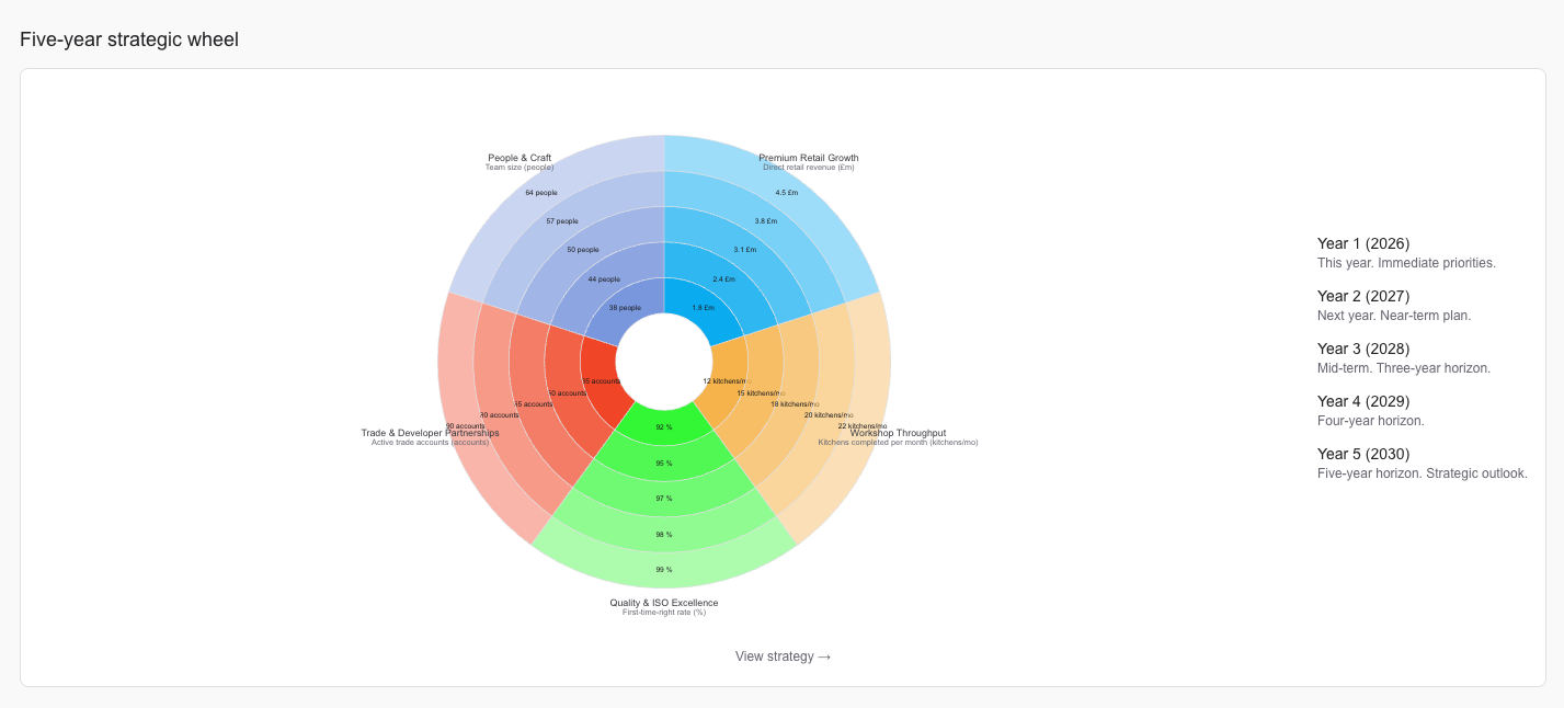 Five-year strategic wheel